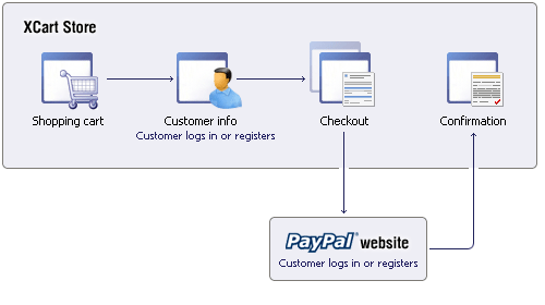 PayPal Standars integration with X-Cart shopping cart software