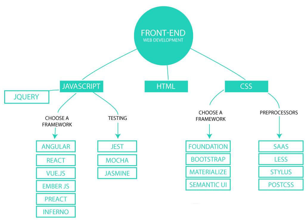 Front End Web Development