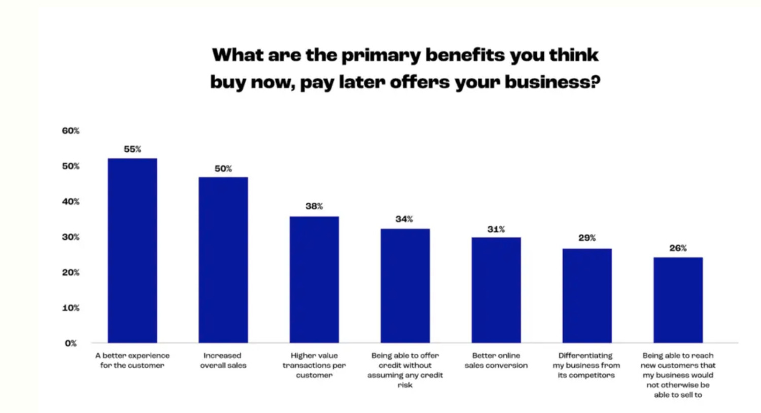 7-reasons-to-add-paypal-pay-later-option-to-your-checkout