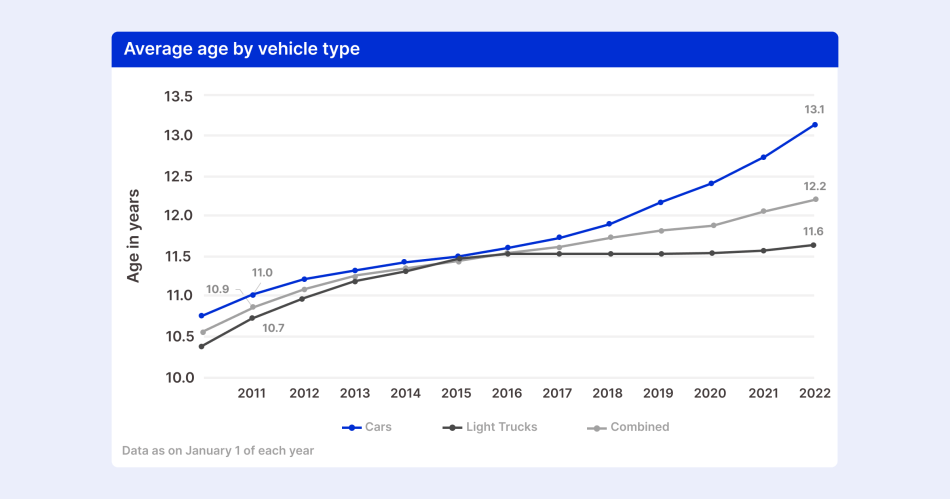 Average-age-by-vehicle-type@2x.png