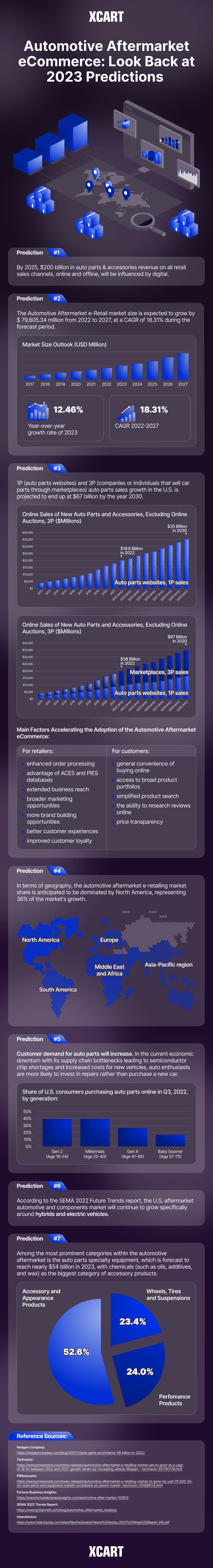 Infographic entitled the Future of Automotive Aftermarket eCommerce shows the most topical automotive trends and market predictions.