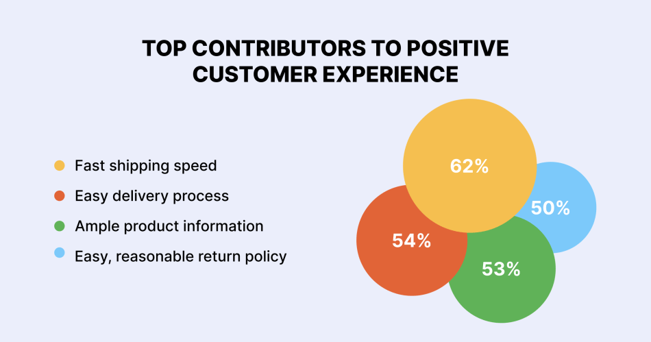 Top-contributors-to-positive-customer-experience@2x.png