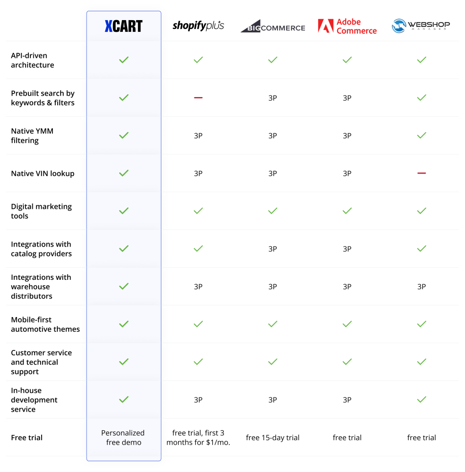 Automotive eCommerce Solution - Comparison