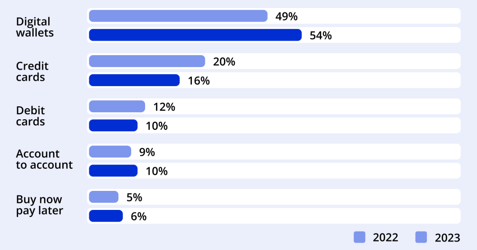 How-Online-Buyers-Prefer-to-Pay@2x.png