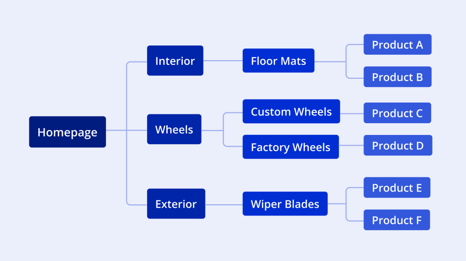 Category -> Subcategory -> Products