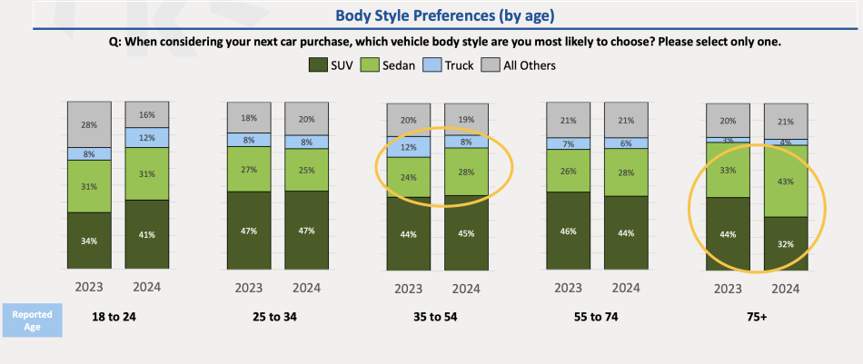 Vehicle Body Style prevailing in the automotive 