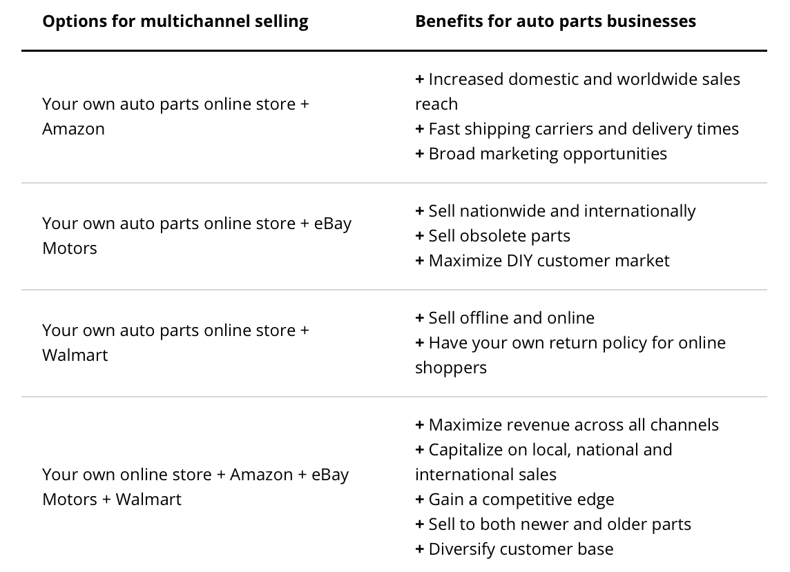 A combination of sales channels to sell car parts online 